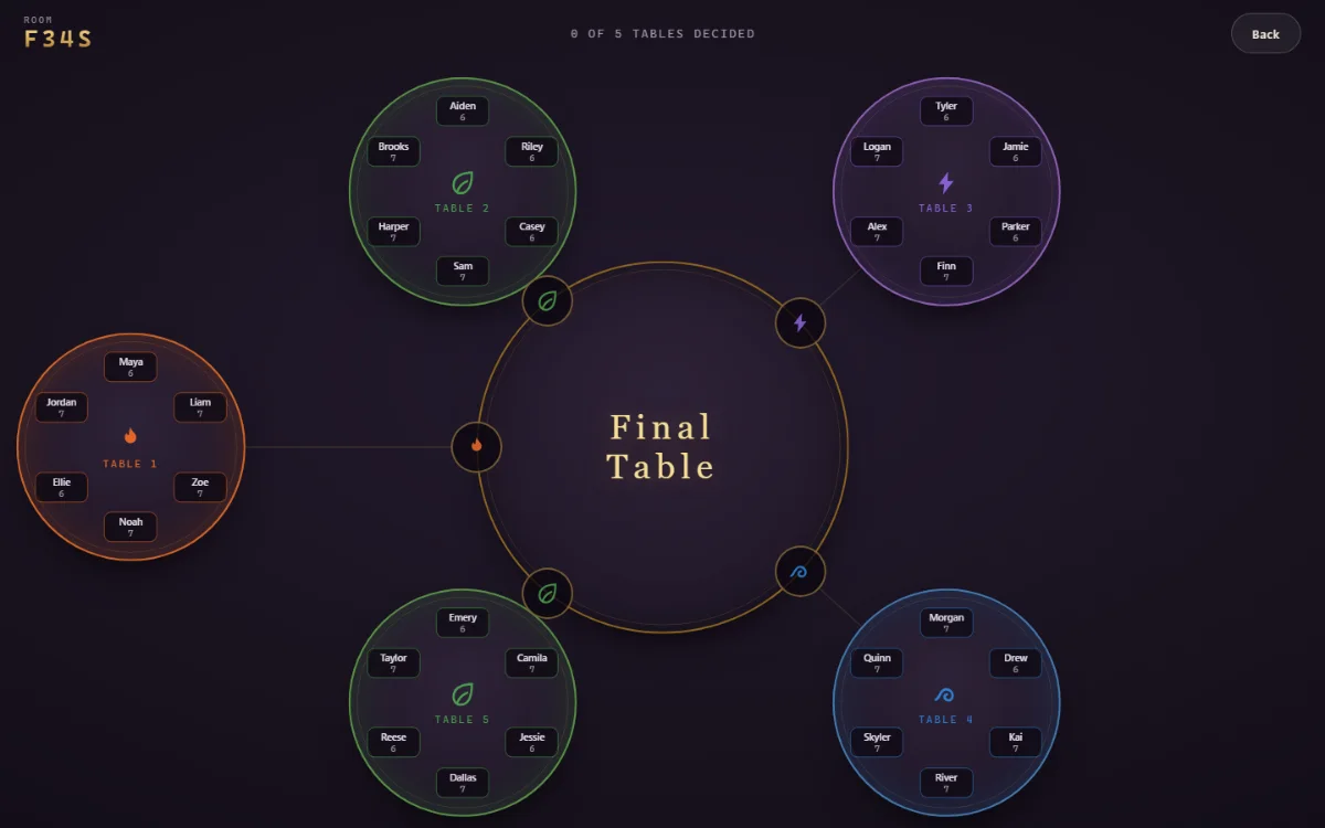 Five tables feeding a final table